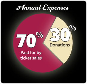 Annual Expenses