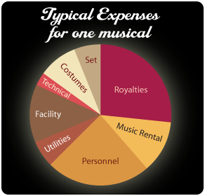 Typical expenses for one musical